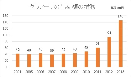 グラノーラの出荷額の推移