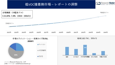 低VOC接着剤市場調査の発展、傾向、需要、成長分析および予測2024―2036年