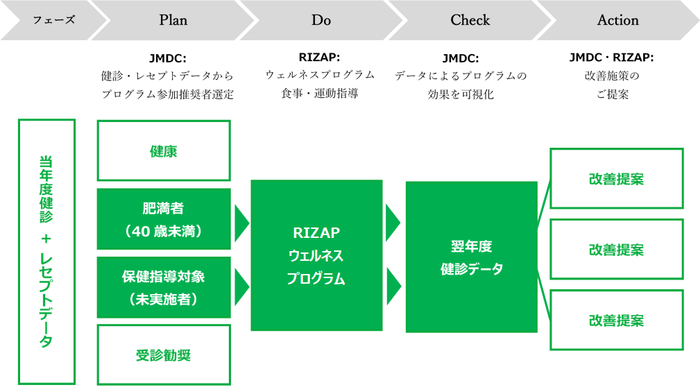 サービス概要PDCA