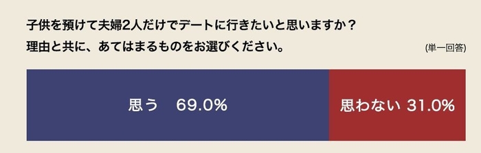 夫婦デートに行きたいか