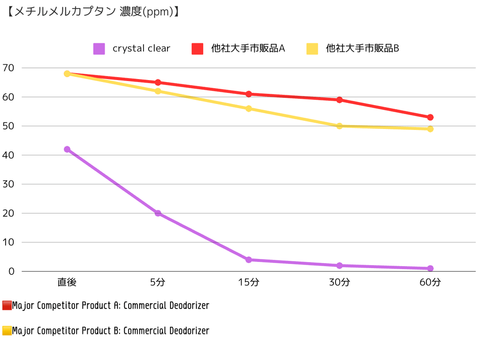 生ゴミ臭(メチルメルカプタン)比較