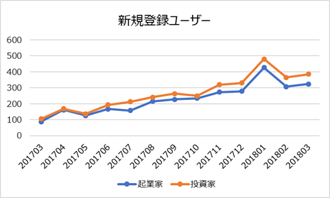 ファウンダー新規登録ユーザー