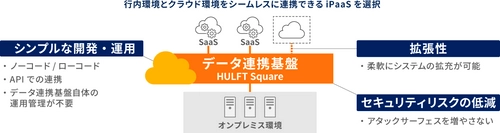 山陰合同銀行、行内外のデータ連携をiPaaS「HULFT Square」に集約し変化に対応