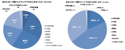 あなたはいつ頃からスキンケアやメイクをはじめましたかグラフ