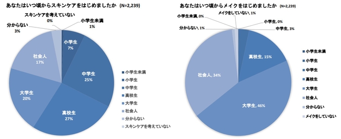 あなたはいつ頃からスキンケアやメイクをはじめましたかグラフ