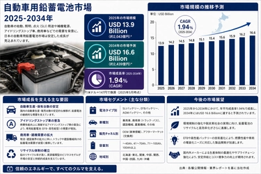 自動車用鉛蓄電池市場 成長見通し：2034年までに 米ドル16.6十億 に達し、年平均成長率1.94%