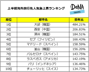 DeNAトラベルが、上半期の人気急上昇旅行先ランキングを発表