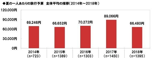 夏の一人あたりの旅行予算（推移）