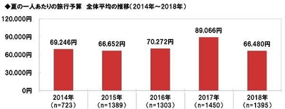 夏の一人あたりの旅行予算(推移)