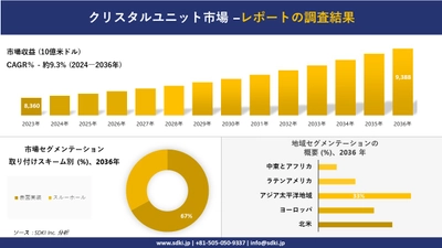 クリスタルユニット市場の発展、傾向、需要、成長分析および予測2024ー2036年