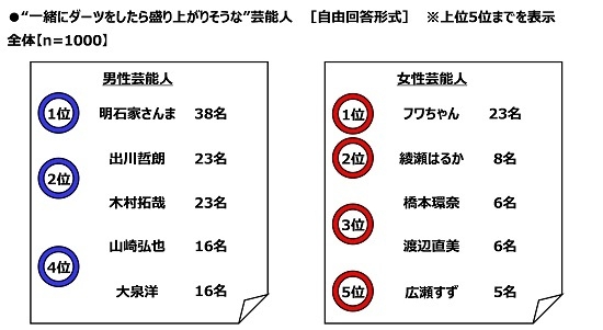 “一緒にダーツをしたら盛り上がりそうな”芸能人