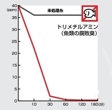 トリメチルアミン消臭グラフ