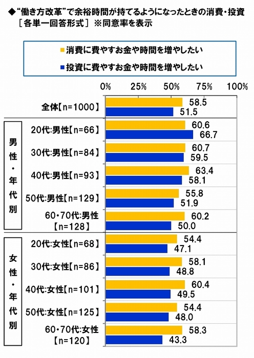 働き方改革で余裕時間が増えたら