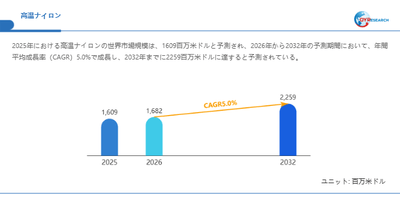 高温ナイロン市場規模(百万米ドル)2025-2032年