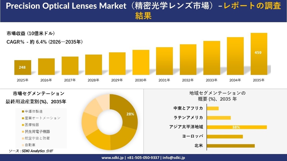 精密光学レンズ市場の市場規模推移と地域別セグメンテーション
