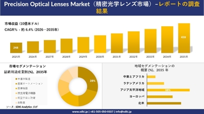 精密光学レンズ市場の市場規模推移と地域別セグメンテーション