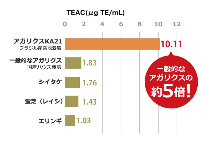 抗酸化活性の違い