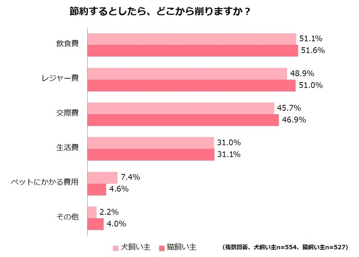 節約するとしたら、どこから削りますか？