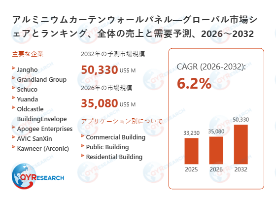 世界アルミニウムカーテンウォールパネル市場、2032年に50330百万米ドル規模へと成長予測