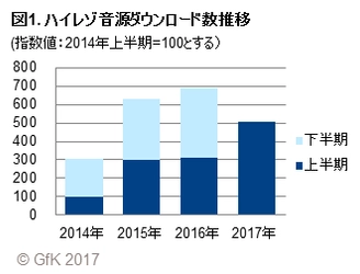 GfKジャパン調べ：2017年上半期　ハイレゾ音源ダウンロード市場概況