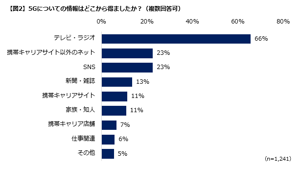 【図２】情報はどこから