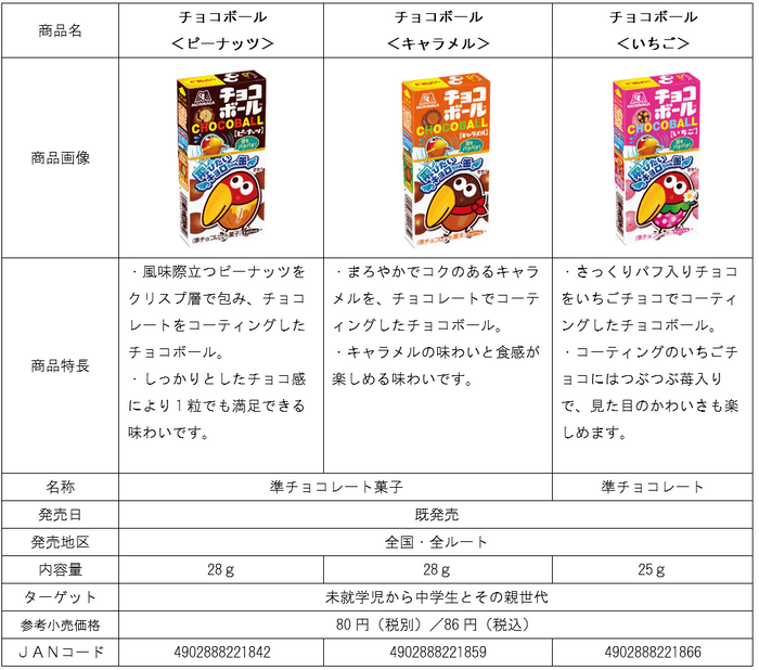 チョコボール商品概要