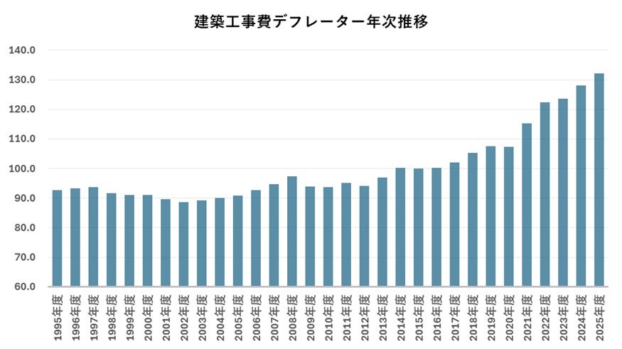 新築マンション減少時代における立地選別：マンション開発を引き寄せる新幹線停車駅