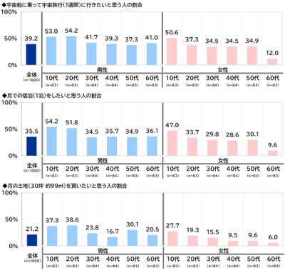 宇宙旅行・月での宿泊・月の土地の購入への意向（属性別）