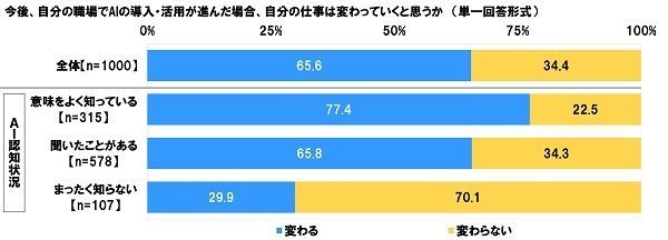 AI導入で仕事が変わるか（AI認知別）