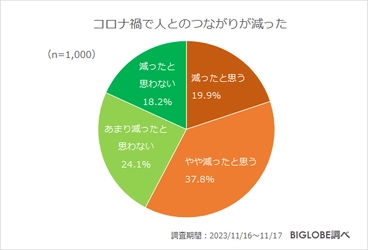 働く20代「会社以外の人とつながりがない」約5割　 BIGLOBEが「コロナ禍を経て、 人とのつながりに関する意識調査」を発表　 ～人とのつながり「増やしたい」20代は約5割も、 人付き合いは「面倒」6割強～