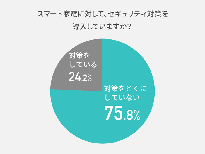 「セキュリティ不安がある」の回答者のうち、75％以上がスマート家電のセキュリティに関して「対策をとくにしていない」と回答