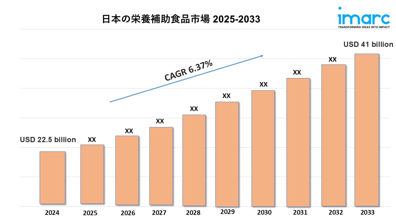 日本の栄養補助食品市場規模は2033年までに410億米ドルに達すると予測されています | 年平均成長率（CAGR）: 6.37%