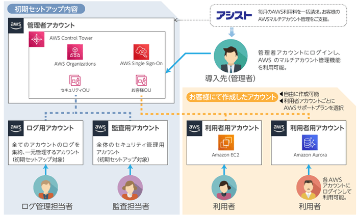 AWSマルチアカウント管理ソリューション概要図