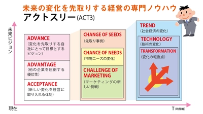 変化先取りの経営ノウハウ本「ACT3」をMakuakeで募集開始