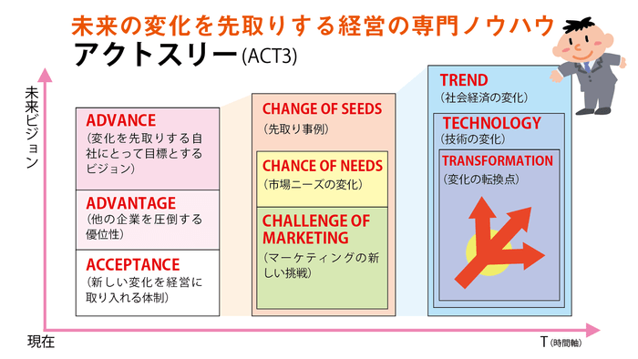 アクトスリー(ACT3)
