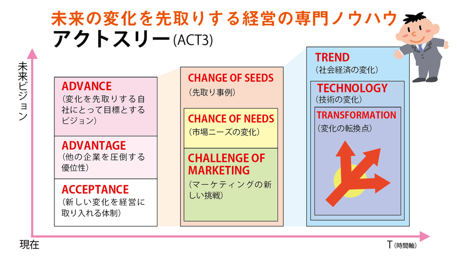 アクトスリー(ACT3)