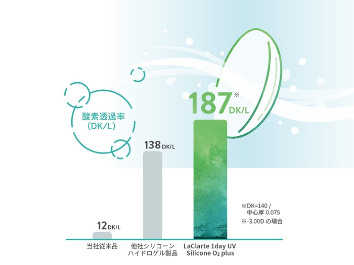 LaClarte 1day UV Silicone O2 plus（特徴１）