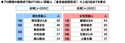 プロ野球の始球式で投げてほしい芸能人