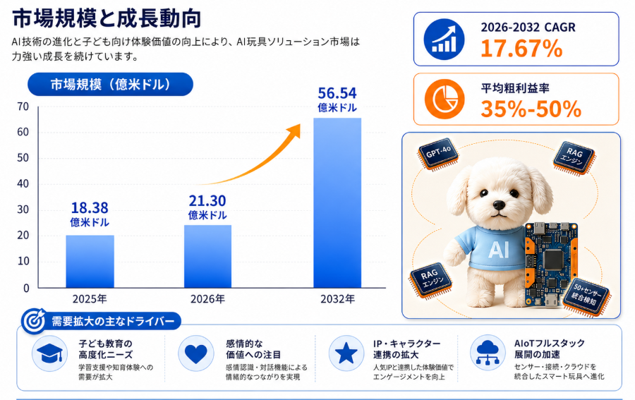 2026AI玩具ソリューション市場規模マップ:シェア・動向・フレームワーク