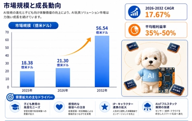 2026AI玩具ソリューション市場規模マップ：シェア・動向・フレームワーク