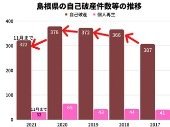 2021年の島根県の自己破産件数は、11月時点で2020年同月比7%減！