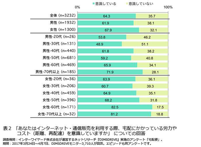 表2