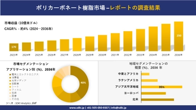 ポリカーボネート樹脂市場の発展、傾向、需要、成長分析および予測2024－2036年