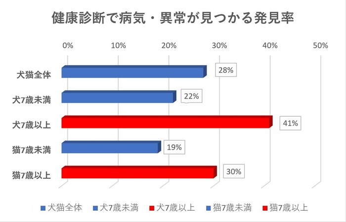 健康診断で病気・異常が見つかる発見率