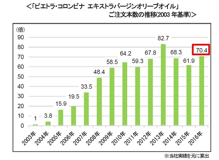 「ピエトラ・コロンビナエキストラバージンオリーブオイル」ご注文本数の推移2003年基準