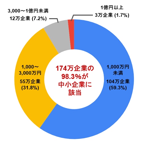 資本金階級別会社企業数