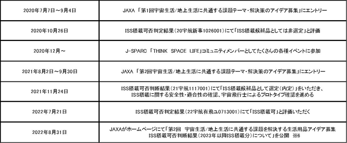 ISS搭載可までの年表