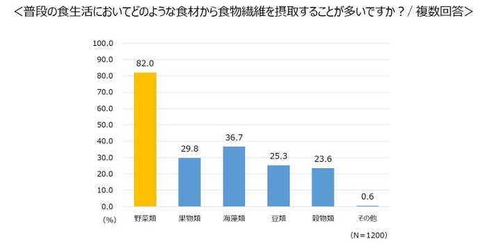 ＜普段の食生活においてどのような食材から食物繊維を摂取することが多いですか？／複数回答＞