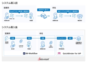 帝都自動車交通が エンタープライズ・ローコードプラットフォーム 「intra-mart(R)」を採用　 内製開発によるアナログ業務の デジタル化と完全ペーパーレス化に成功