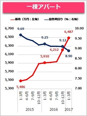 【健美家】一棟アパート 2017_1-3月期